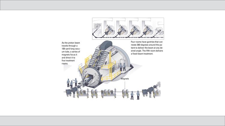 This part of the illustration shows the beam line continuing to another gantry and beyond.  A series of magnets are all along the vacuum tube. They focus the beam and bend it in order to direct it to the treatment rooms.  Another part of the illustration shows a smaller schematic of the whole system:  four rooms have gantries that can rotate 360-degrees around the patient to deliver the beam at any desired angle.  The fifth room delivers a fixed-beam treatment.  