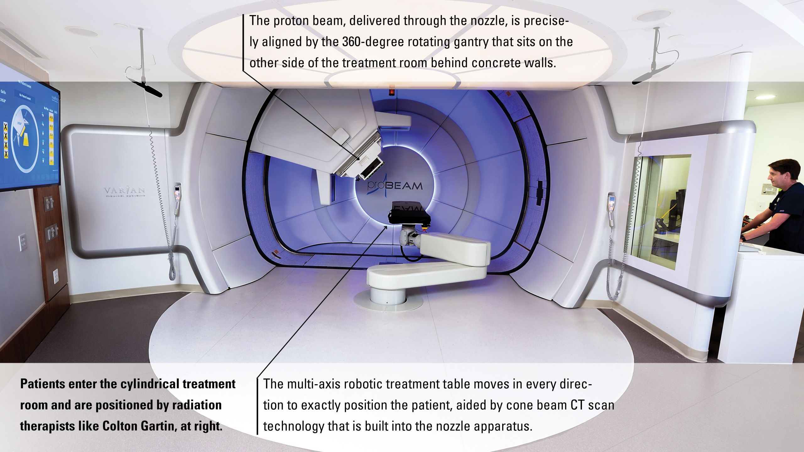 The picture shows the whole treatment room. In the center is a cylindrical area where the proton beam is delivered through a nozzle to the patient on the treatment table. The cylindrical shape is because the proton beam can be precisely aligned to any part of the patient by the 360-degree rotating gantry that sits on the other side of the treatment room behind concrete walls. Patients are positioned on the multi-axis robotic treatment table by radiation therapists like Colton Gartin, seen on the far right. The treatment table moves in every direction to exactly position the patient, aided by cone beam CT scan technology built into the nozzle.